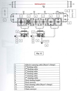 B14377 Flocking machine 4