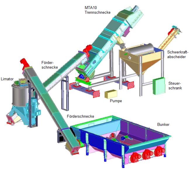 Schema Mülltrennanlage NTA 10 Maschinenbau Brama GmbH