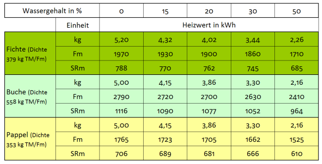 Energiegehalt Hackgut Maschinenbau Brama GmbH